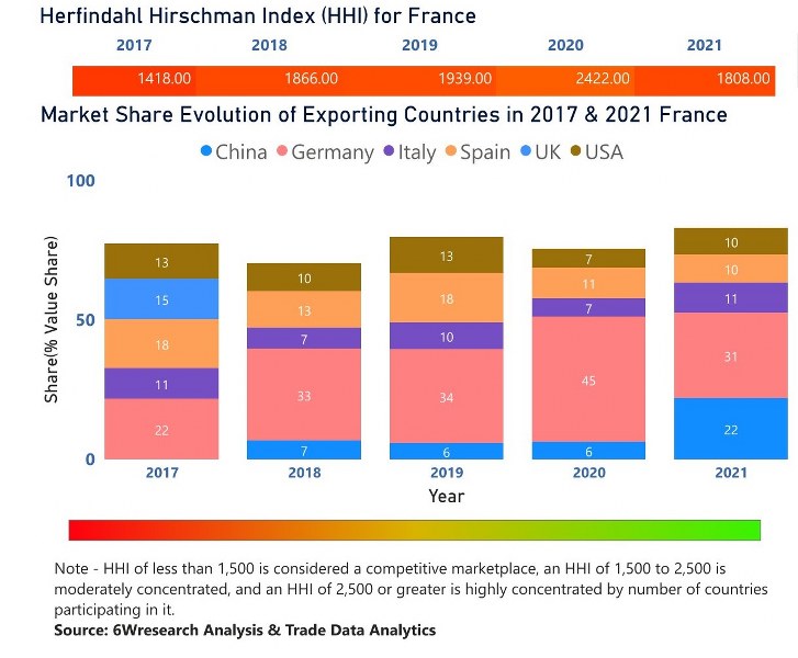 France Diesel Genset Market | Country-Wise Share and Competition Analysis