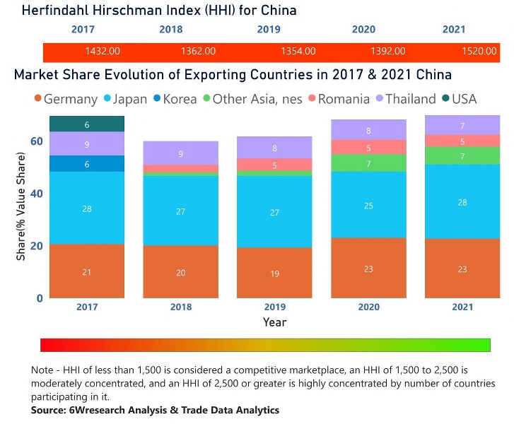 China Bearings Market | Country-Wise Share and Competition Analysis