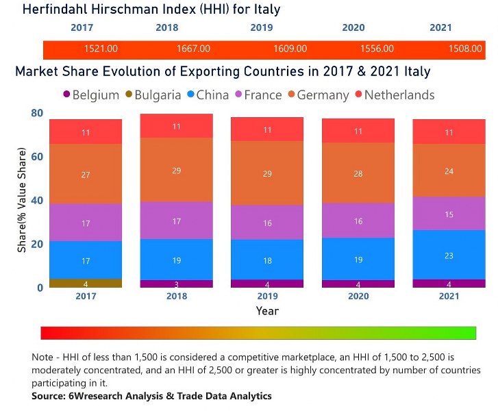 Italy Bearings Market | Country-Wise Share and Competition Analysis