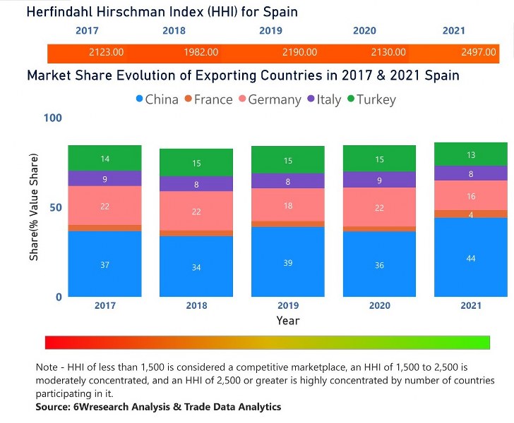 Spain Cookware Market | Country-Wise Share and Competition Analysis