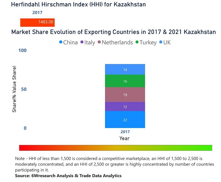 Kazakhstan Diesel Genset Market | Country-Wise Share and Competition Analysis