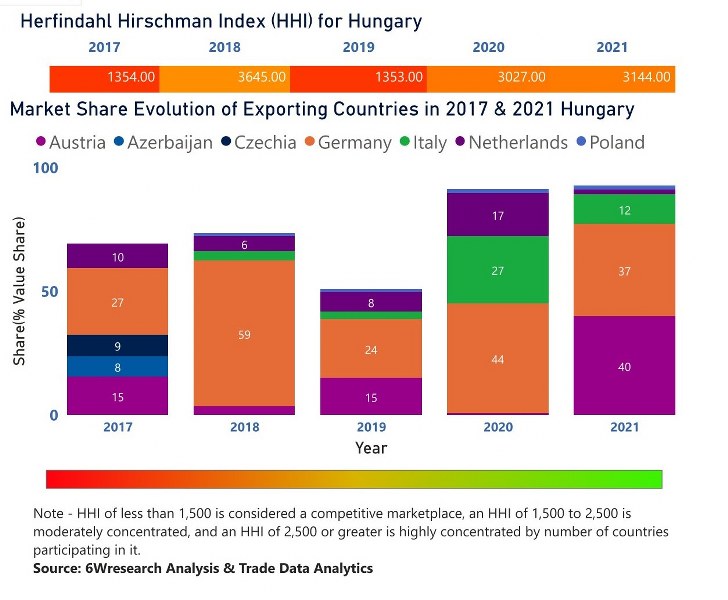 Hungary Cranes Market | Country-Wise Share and Competition Analysis