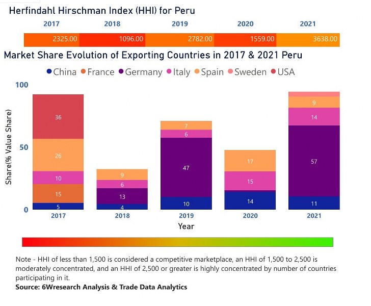 Peru Cranes Market | Country-Wise Share and Competition Analysis
