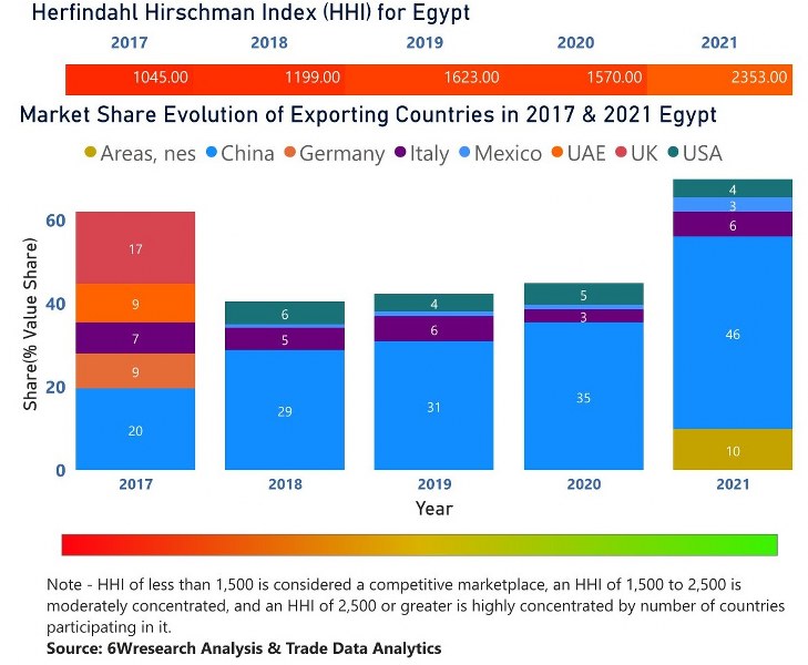 Egypt Building Energy Management Systems Market | Country-Wise Share and Competition Analysis