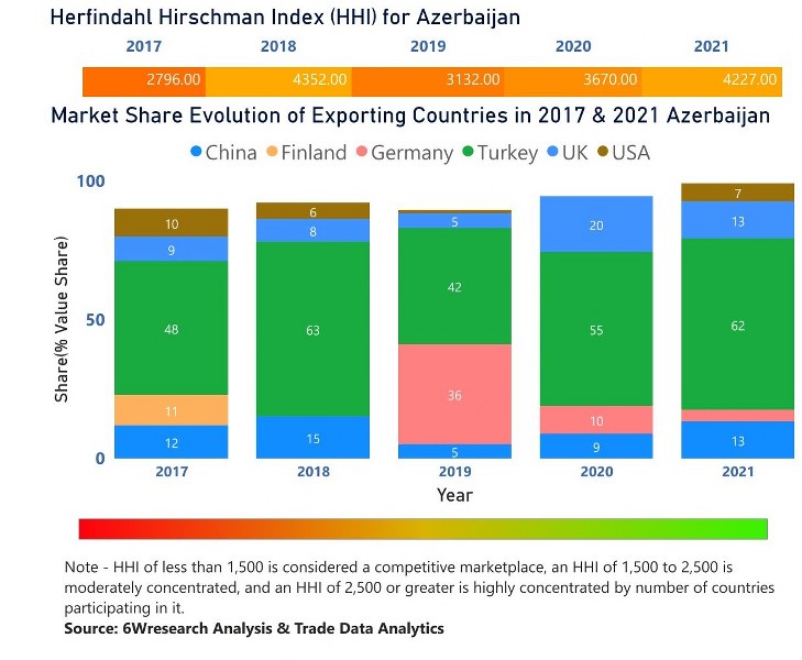 Azerbaijan Diesel Genset Market | Country-Wise Share and Competition Analysis