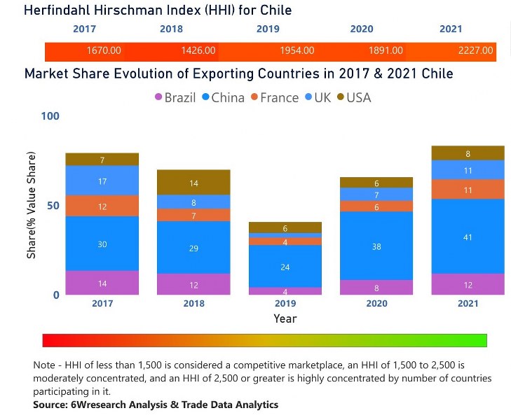 Chile Diesel Genset Market | Country-Wise Share and Competition Analysis