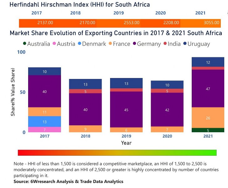 South Africa Dietary Supplements Market | Country-Wise Share and Competition Analysis