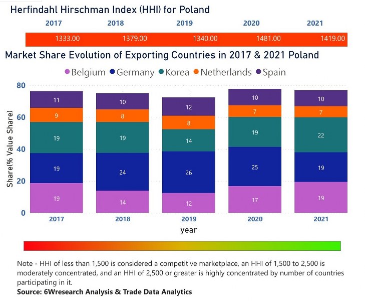 Poland Styrene Market | Country-Wise Share and Competition Analysis