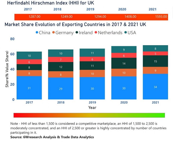 UK Building Energy Management Systems Market | Country-Wise Share and Competition Analysis