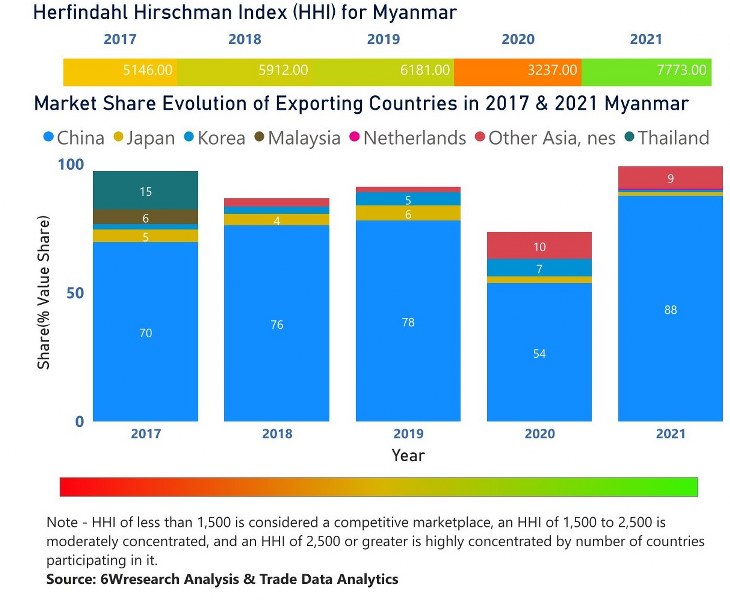 Myanmar Digital Signage Market | Country-Wise Share and Competition Analysis