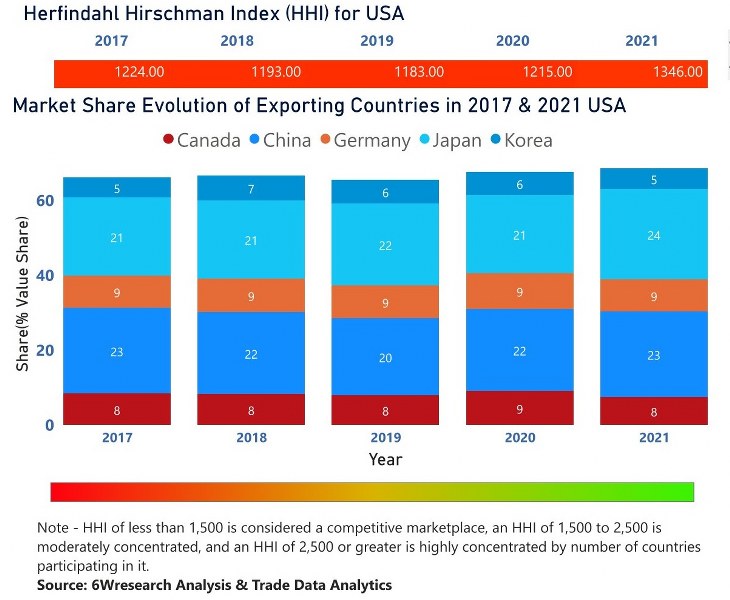 United States Bearings Market | Country-Wise Share and Competition Analysis