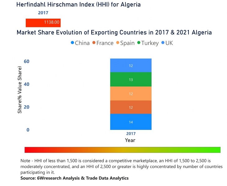 Algeria Diesel Genset Market | Country-Wise Share and Competition Analysis