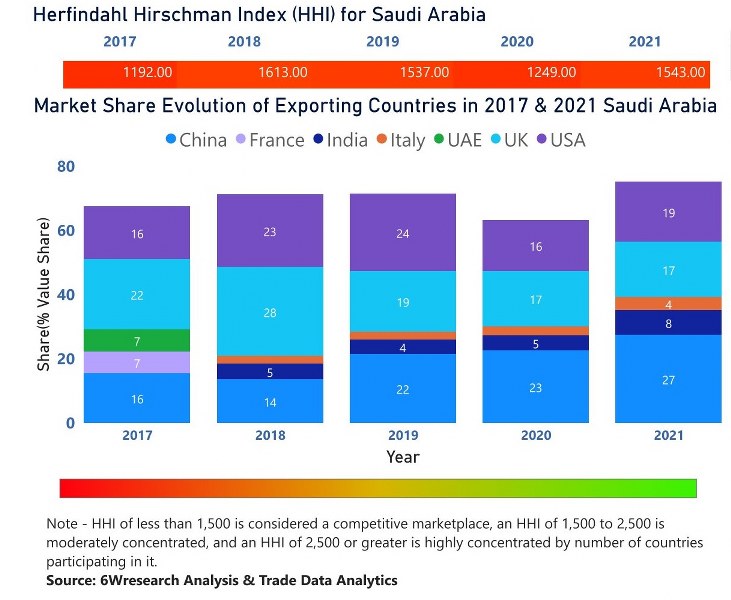 Saudi Arabia Brazil Diesel Genset Market | Country-Wise Share and Competition Analysis