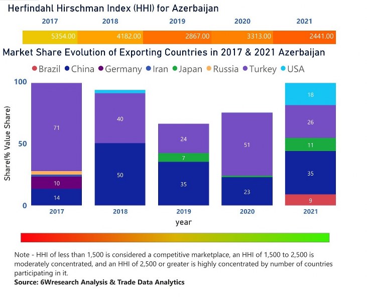 Azerbaijan Motor Graders Market | Country-Wise Share and Competition Analysis