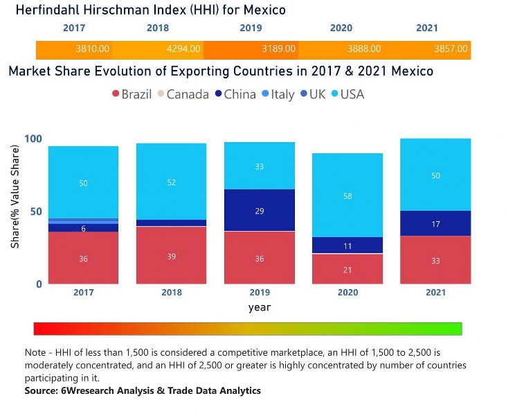 Mexico Motor Graders Market | Country-Wise Share and Competition Analysis