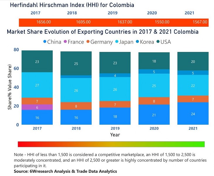 Colombia Bearings Market | Country-Wise Share and Competition Analysis