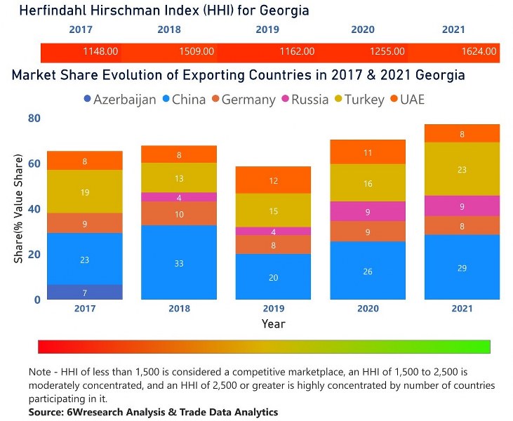 Georgia Bearings Market | Country-Wise Share and Competition Analysis