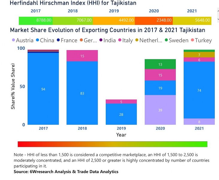 Tajikistan Circuit Breaker Market | Country-Wise Share and Competition Analysis