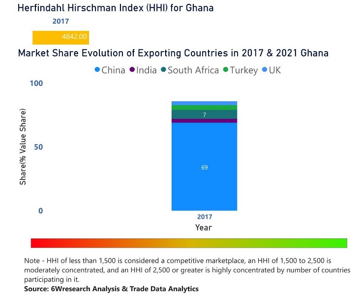 Ghana Cookware Market | Country-Wise Share and Competition Analysis