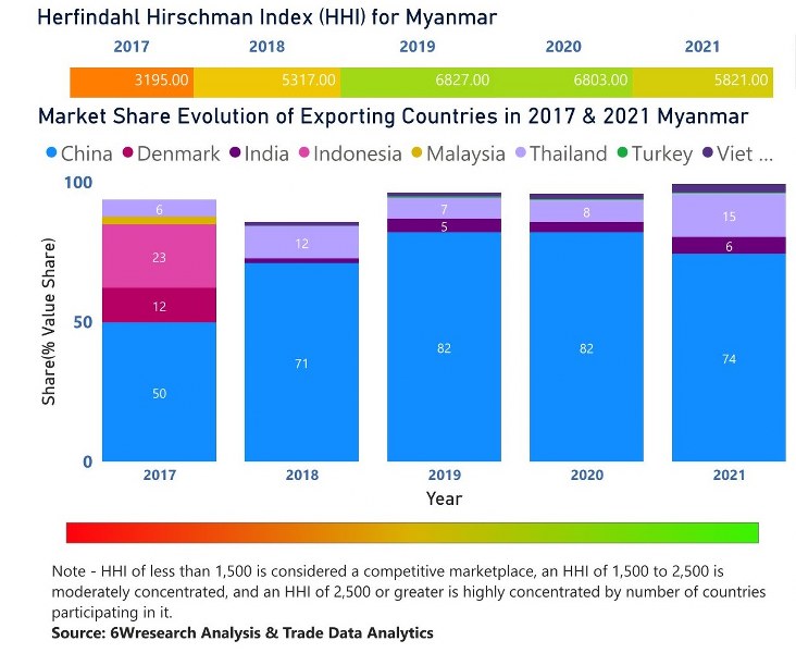 Myanmar Cookware Market | Country-Wise Share and Competition Analysis