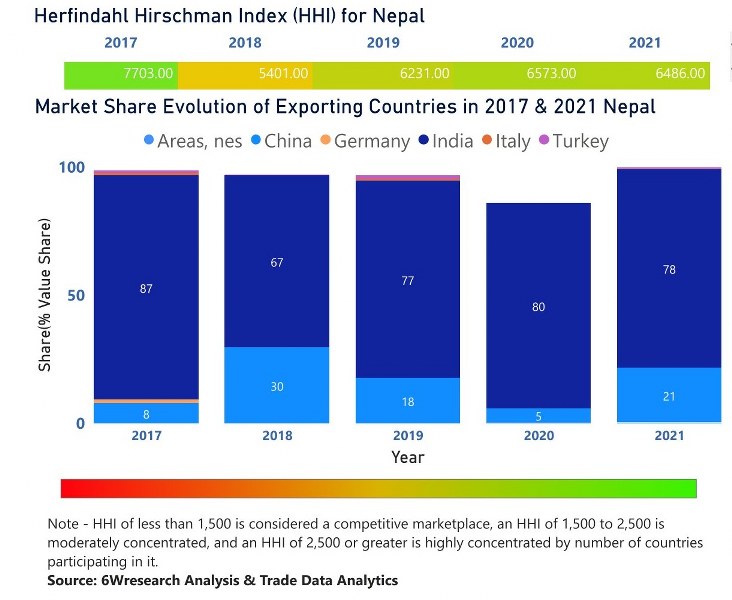 Nepal Diesel Genset Market | Country-Wise Share and Competition Analysis