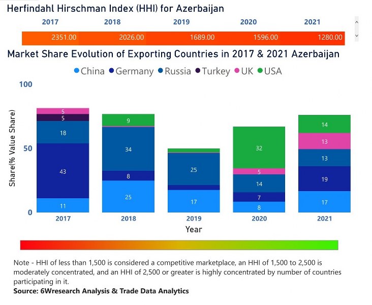Azerbaijan Electric Motor Market | Country-Wise Share and Competition Analysis