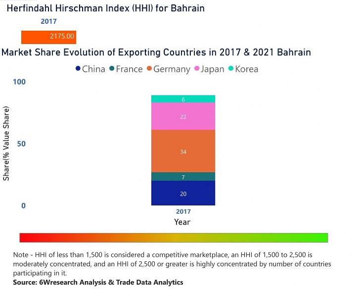 Bahrain Cranes Market | Country-Wise Share and Competition Analysis