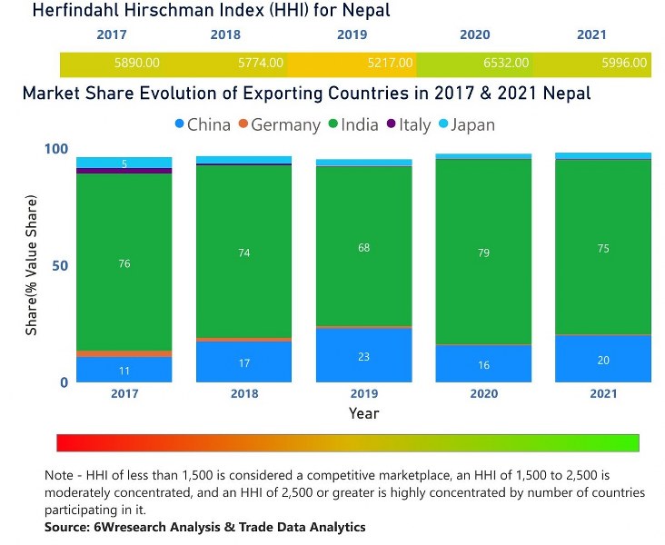 Nepal Bearings Market | Country-Wise Share and Competition Analysis