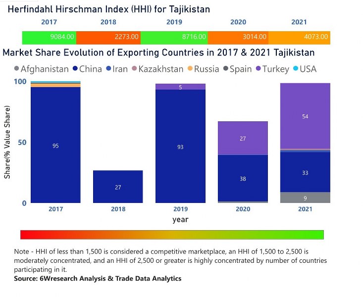 Tajikistan Motor Graders Market | Country-Wise Share and Competition Analysis