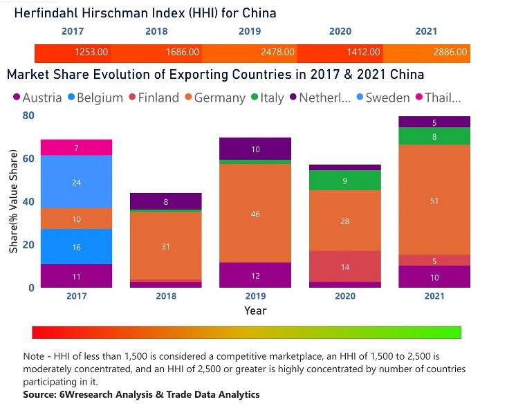 China Cranes Market | Country-Wise Share and Competition Analysis