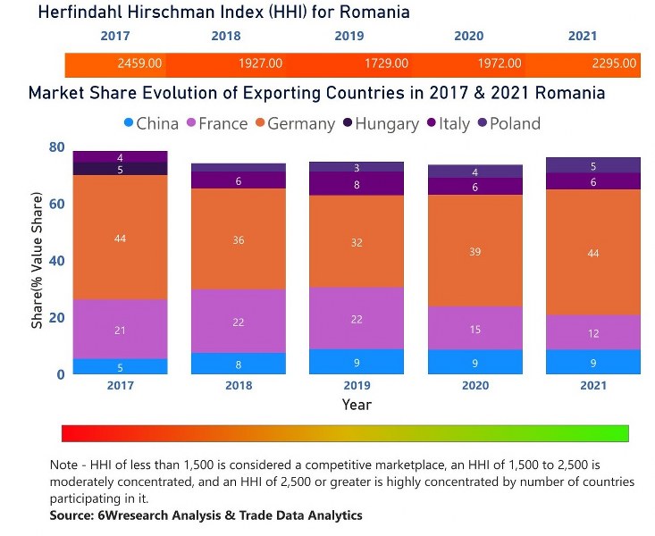 Romania Bearings Market | Country-Wise Share and Competition Analysis