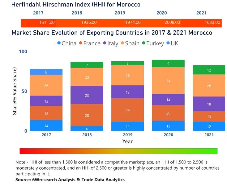 Morocco Diesel Genset Market - Export Market Opportunities