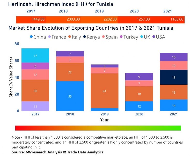 Tunisia Diesel Genset Market | Country-Wise Share and Competition Analysis