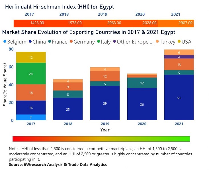 Egypt Cranes Market | Country-Wise Share and Competition Analysis