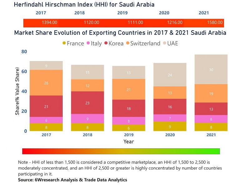 Saudi Arabia Circuit Breaker Market| Country-Wise Share and Competition Analysis