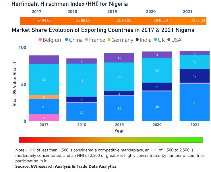 Nigeria Diesel Genset Market | Country-Wise Share and Competition Analysis