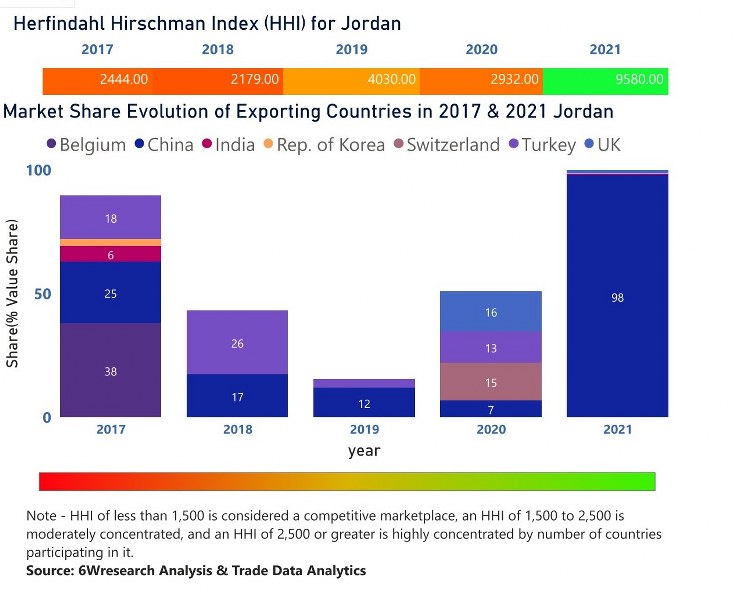 Jordan Motor Graders Market | Country-Wise Share and Competition Analysis