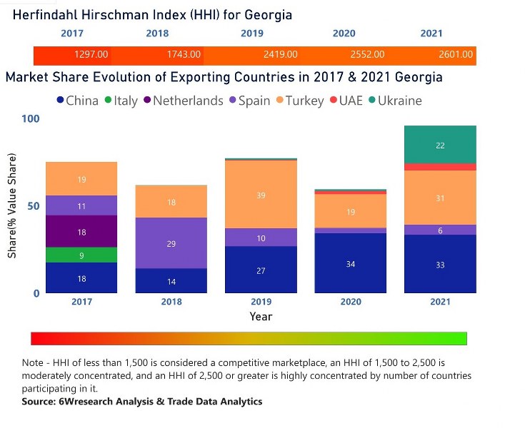 Georgia Cranes Market | Country-Wise Share and Competition Analysis