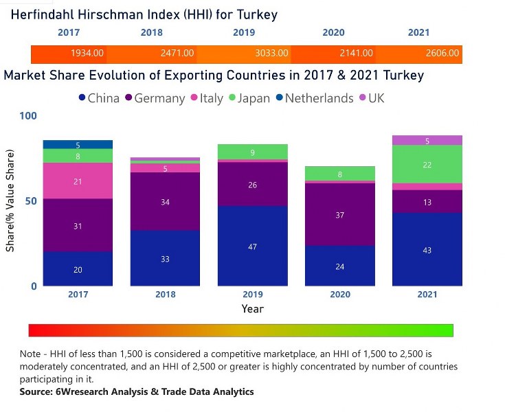 Turkey Cranes Market | Country-Wise Share and Competition Analysis