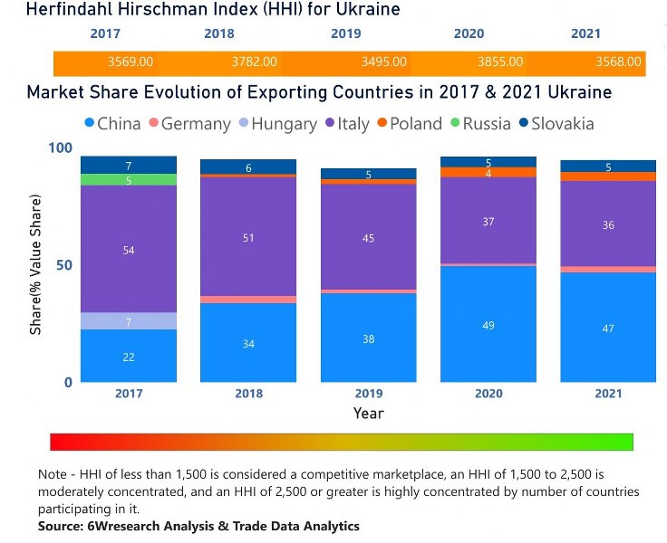 Ukraine Dental Chairs Market | Country-Wise Share and Competition Analysis