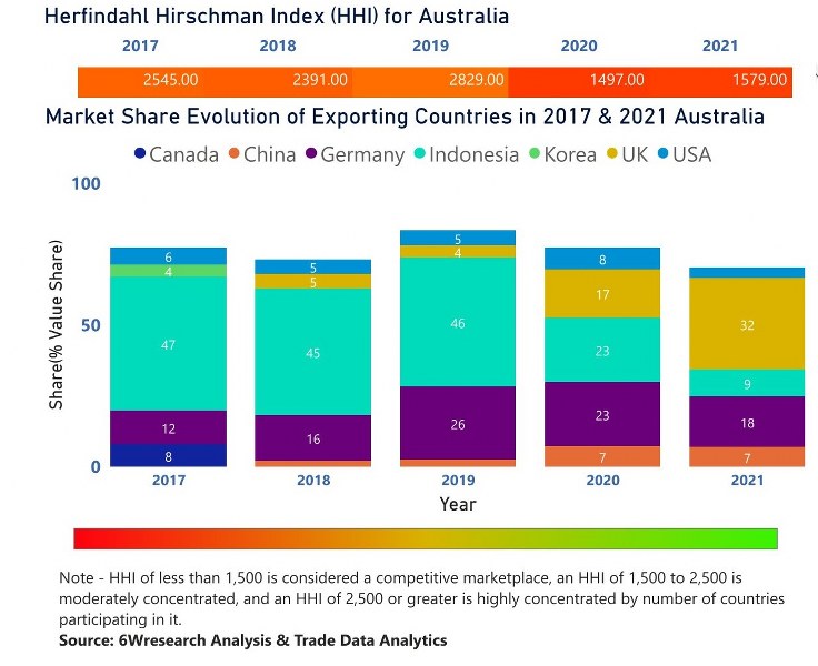Australia Dietary Supplements Market | Country-Wise Share and Competition Analysis