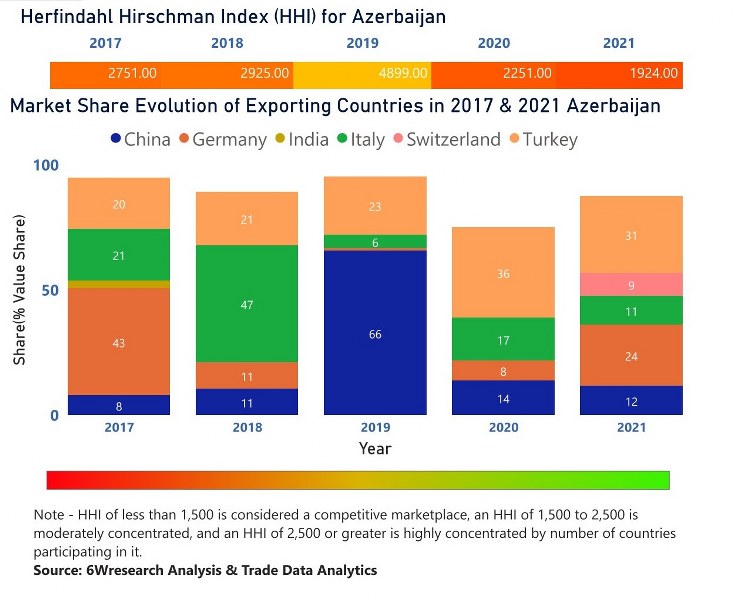 Azerbaijan Cranes Market | Country-Wise Share and Competition Analysis