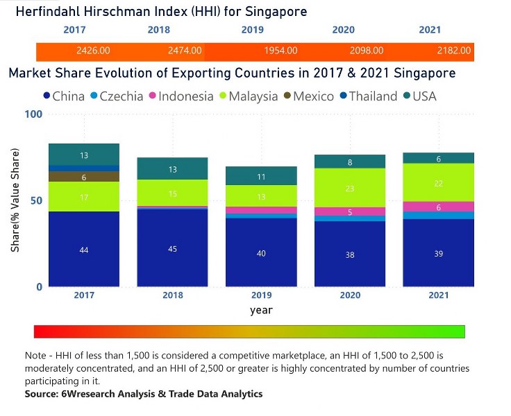 Singapore Smart TV Market (2020 2026) Trends, Outlook & Forecast