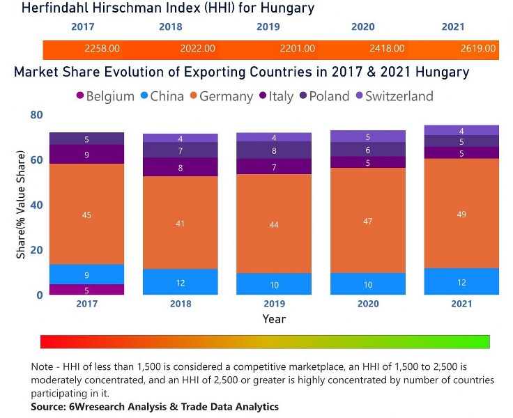 Hungary Bearings Market | Country-Wise Share and Competition Analysis