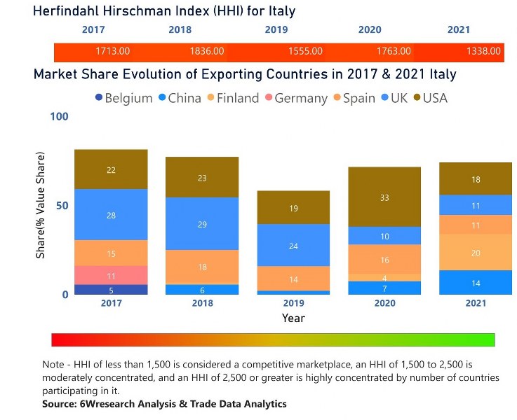 Italy Diesel Genset Market | Country-Wise Share and Competition Analysis