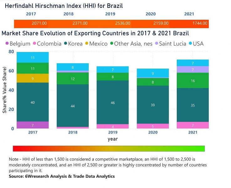 Brazil Styrene Market | Country-Wise Share and Competition Analysis