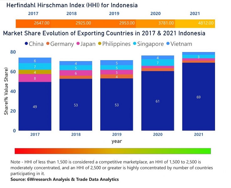 Indonesia Uninterruptible Power Supply (UPS) Market | Country-Wise Share and Competition Analysis