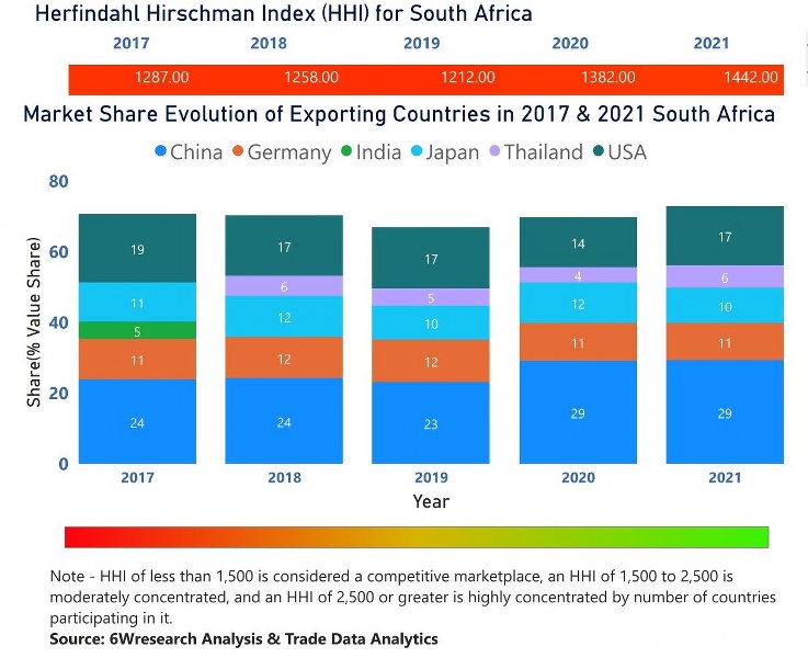 South Africa Bearings Market - Export Market Opportunities