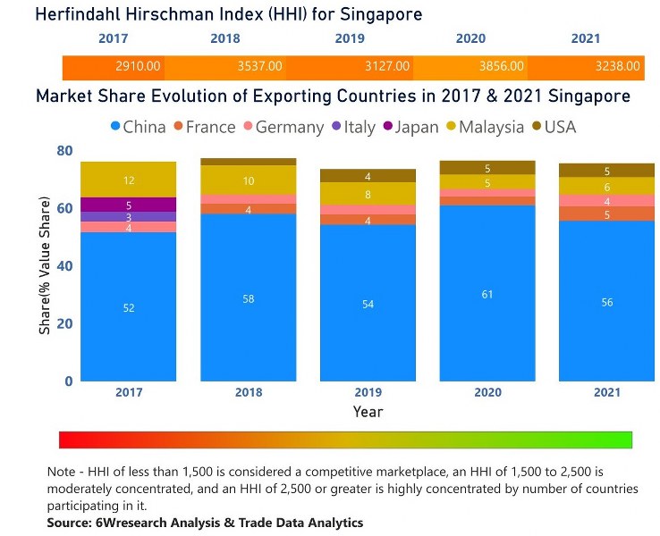 Singapore Cookware Market | Country-Wise Share and Competition Analysis