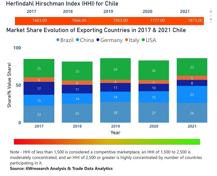 Chile Electric Motor Market | Country-Wise Share and Competition Analysis